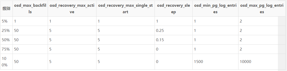 ceph-recovery