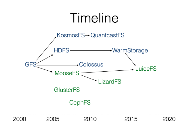 dfs-timeline