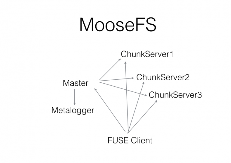 MooseFs