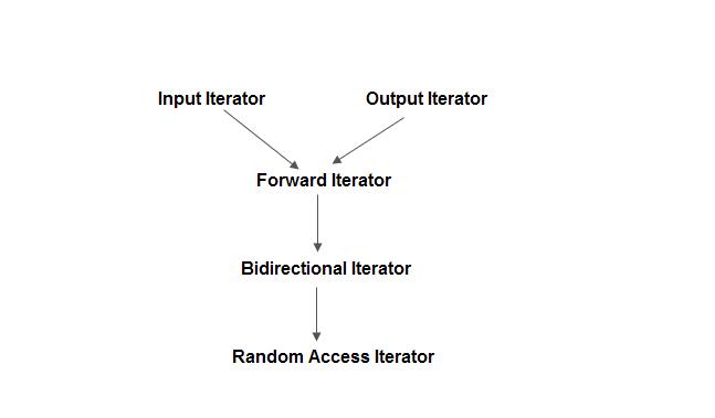 cpp-iterator-top