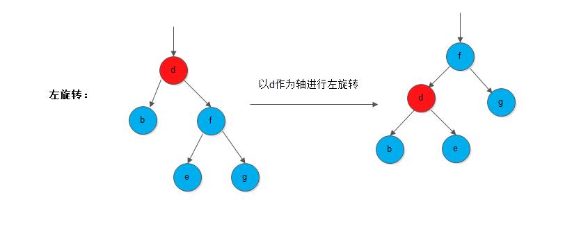 ds-node-left-rotate