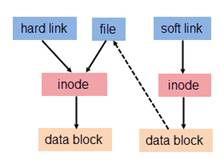 linux-softlink-visit