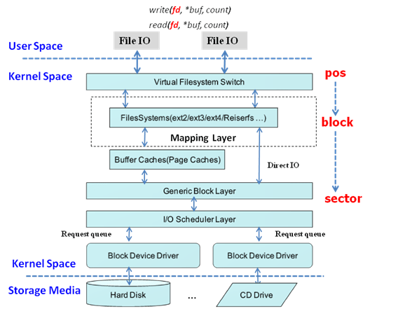 linuxops-block-sector